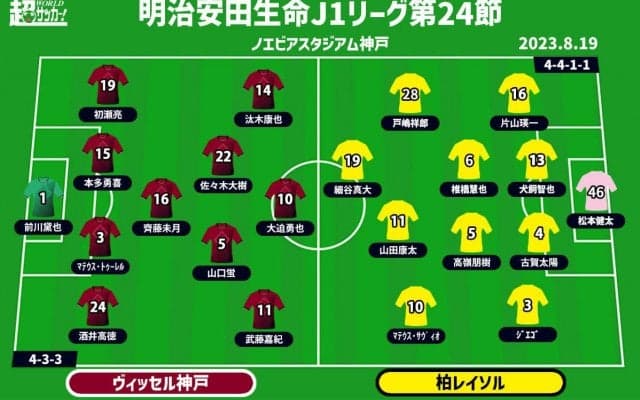 【J1注目プレビュー|第24節:神戸vs柏】立場は真逆、それでも欲しいのは同じ勝ち点3