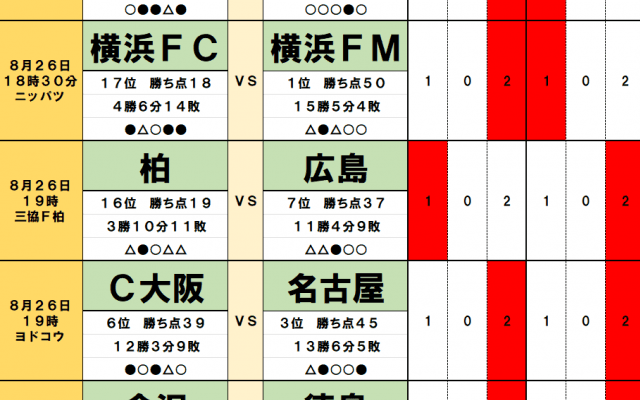 8月26日「J試合勝敗予想」横浜FCは横浜FM相手の「無敗継続」へ！J2の「ダービー」では「6連続ドロー」の可能性
