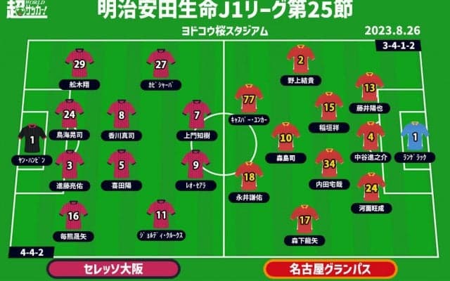 【J1注目プレビュー|第25節:C大阪vs名古屋】上位争いの中の“シックスポインター”、サイドの攻防がカギ