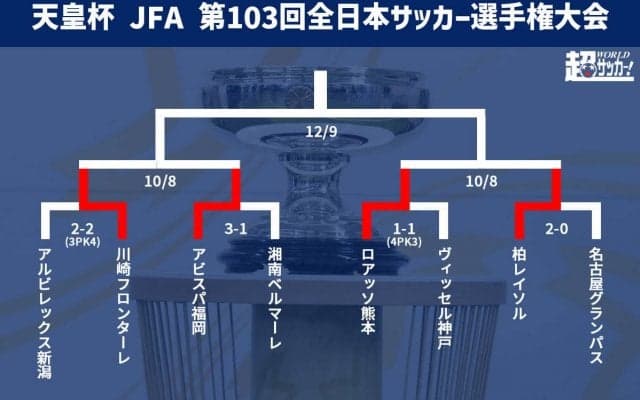 準決勝は川崎Fvs福岡、熊本vs柏に決定！ J2勢の連覇の可能性も【天皇杯】