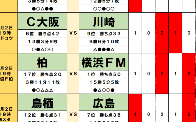 9月2・3日「J試合勝敗予想」川崎を苦しめ続ける「夏の重荷」！横浜FMら上位陣にはドロー多発の予感