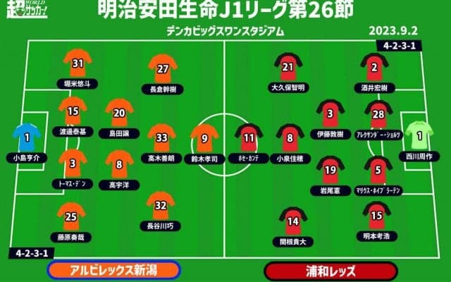 【J1注目プレビュー|第26節:新潟vs浦和】新潟は“鬼門”浦和を迎えての一戦、ホセ・カンテは今日も火を噴く？