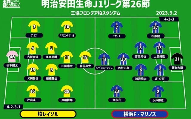 【J1注目プレビュー|第26節:柏vs横浜FM】8月を無敗で乗り切った柏は首位を食えるか？ 王者は下位相手の連敗を回避へ