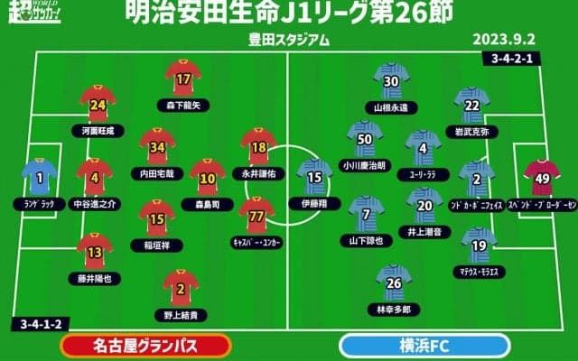 【J1注目プレビュー|第26節:名古屋vs横浜FC】連敗中の名古屋はストップを、首位撃破の横浜FCは継続を