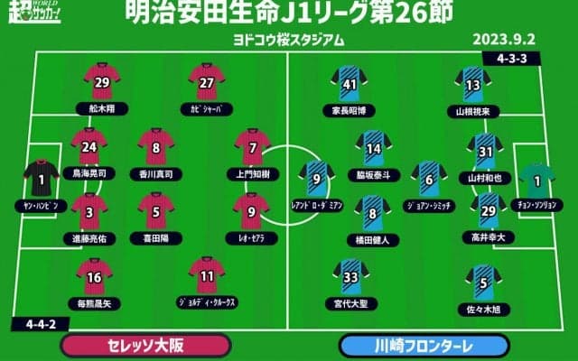 【J1注目プレビュー|第26節:C大阪vs川崎F】波に乗るC大阪と波に乗れない川崎F、状況は違えど欲しい勝ち点「3」