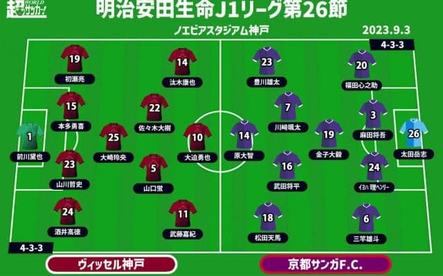 【J1注目プレビュー|第26節:神戸vs京都】ヴェーチェイ＆マタ獲得の神戸は首位奪還のチャンス、京都は目指せ3連勝