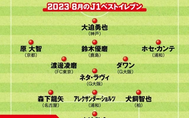 Ｊリーグ８月のベストイレブン「日本代表に呼びたくなる」「最も存在感を光らせている」選手らを独自選考