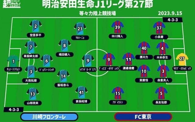 【J1注目プレビュー|第27節:川崎FvsFC東京】勝ち点で並ぶ“多摩川クラシコ”、勝利から遠ざかる両チームが勝ち点3を奪い合う