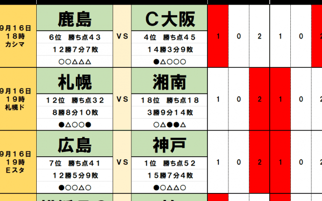 9月16・17日「J試合勝敗予想」“日本代表効果”で勝利を呼び込む名古屋グランパスなど3チーム！ J2では「14試合ぶり勝利」誕生の予感