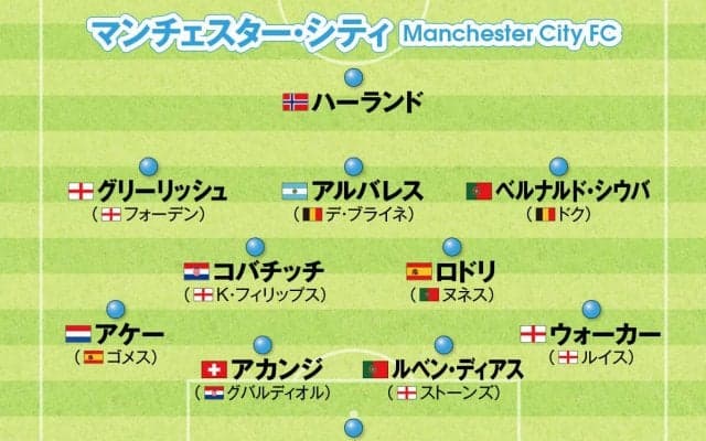 マンチェスター・シティはバージョンアップ、レアル・マドリードは新鋭加入 今季欧州サッカー注目５クラブの最新陣容