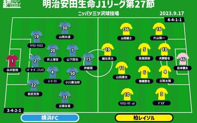 【J1注目プレビュー|第27節:横浜FCvs柏】共に調子上向き、残留争いの明暗分ける“シックスポインター”