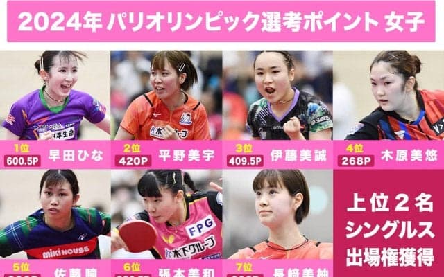 卓球パリ五輪選考ポイント 早田ひなぶっちぎり！2番手争いは伊藤が40P加算で平野に10.5P差まで迫る