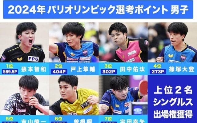 利き手を痛めたエース張本智和。中国撃破の田中佑汰はパリ五輪代表選考ポイントで3位に浮上