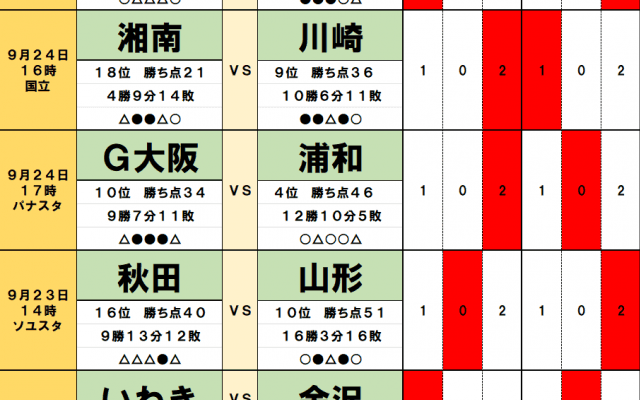 9月23・24日「J試合勝敗予想」川崎フロンターレを飲み込む「国立ビッグウェーブ」！浦和レッズには過酷な「アウェイ連戦」のハンデ