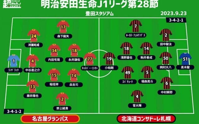 【J1注目プレビュー|第28節:名古屋vs札幌】共に不調の攻撃陣、欲しいのはゴールと勝ち点3