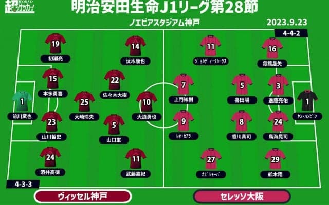 【J1注目プレビュー|第28節:神戸vsC大阪】C大阪はラストチャンス、首位の神戸は突き放せるか