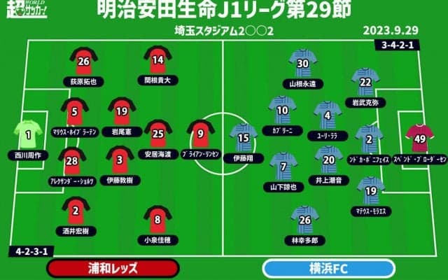 【J1注目プレビュー|第29節:浦和vs横浜FC】上位潰し合いの隙に差を縮められるか!? 横浜FCは連敗ストップへ