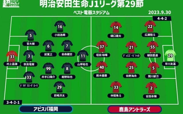 【J1注目プレビュー|第29節:福岡vs鹿島】上昇気流の福岡は4連勝へ、鹿島はバウンスバックなるか