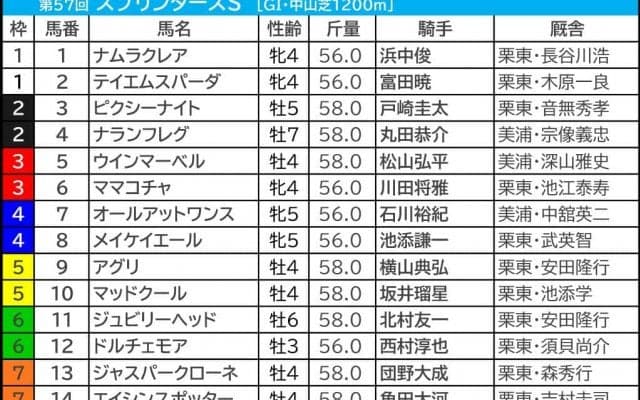 【スプリンターズS／前日オッズ】「ピンかパー」1人気にナムラクレア　10人気以下は過去10年で7頭台頭
