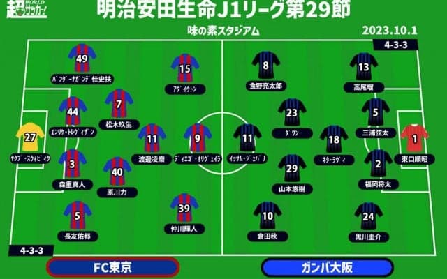【J1注目プレビュー|第29節:FC東京vsG大阪】中位に位置する両者、来季に向けた足掛かりとするのは!?