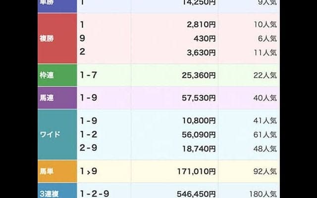 名古屋競馬で3連単1306万4500円の大波乱 当地の配当レコードを大幅更新！
