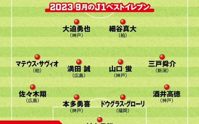 Ｊリーグでチームに重要な勝利に貢献した11人　9月3勝のクラブを中心に独自選考