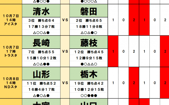 10月7・8日「J試合勝敗予想」歴代屈指の「激熱」静岡ダービーで清水を後押しする2つのカギ！