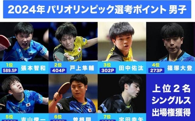 張本智和はほぼ確実か 2位以下は混戦模様【卓球 パリ五輪代表選考レース】