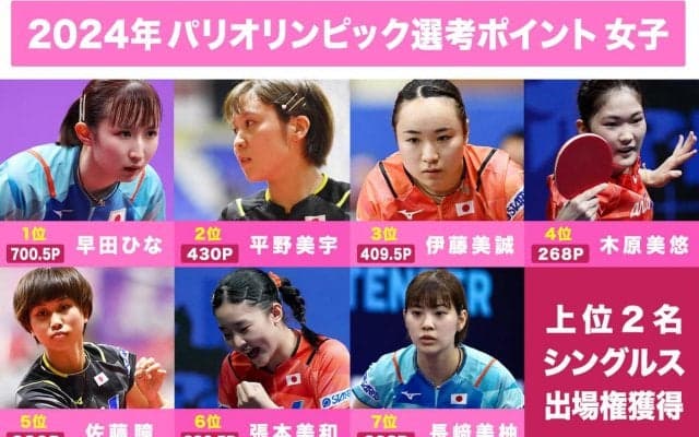 早田ひな トップを独走 みう と みま の差は20.5Pといまだ僅差【卓球 パリ五輪代表選考レース】