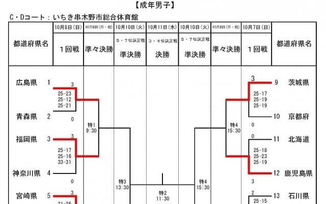 男女ともに地元の鹿児島県がストレート勝ち 成年男女１回戦の結果【燃ゆる感動かごしま国体】