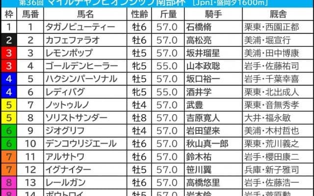 【MCS南部杯／枠順・データ】ジオグリフに黄信号　“枠と位置取り”が勝敗を決める