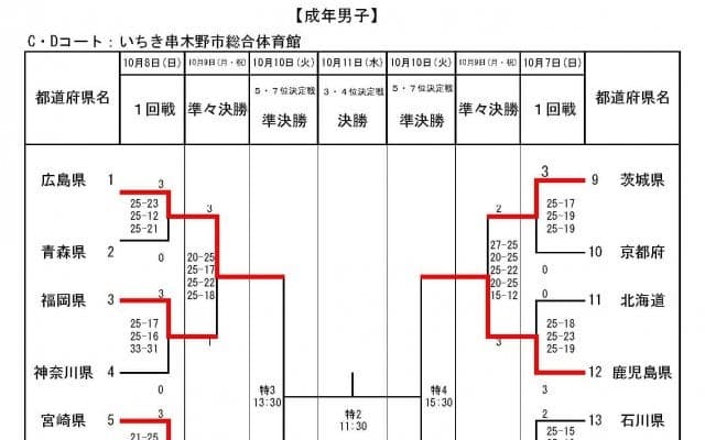 【燃ゆる感動かごしま国体】地元の鹿児島県がフルセットの末に準決勝へ 成年男女準々決勝の結果