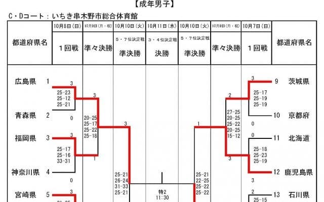 【燃ゆる感動かごしま国体】地元の鹿児島県は男女ともに3・4位決定戦へ　成年男女3日目の結果