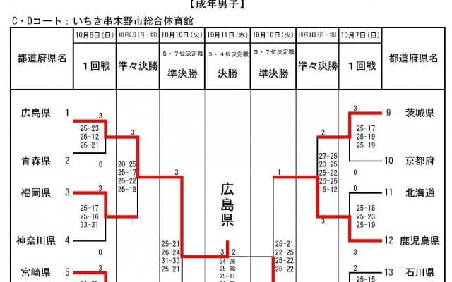 【燃ゆる感動かごしま国体】成年男女最終日結果　男子は広島県、女子は佐賀県が優勝　開催地鹿児島県は男子が3位に