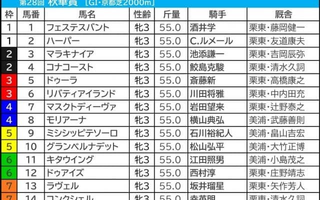 【秋華賞／枠順】ハーパーの1枠は3人気以内でも「0.1.1.4」　妙味は複回収値“124”の外枠にあり