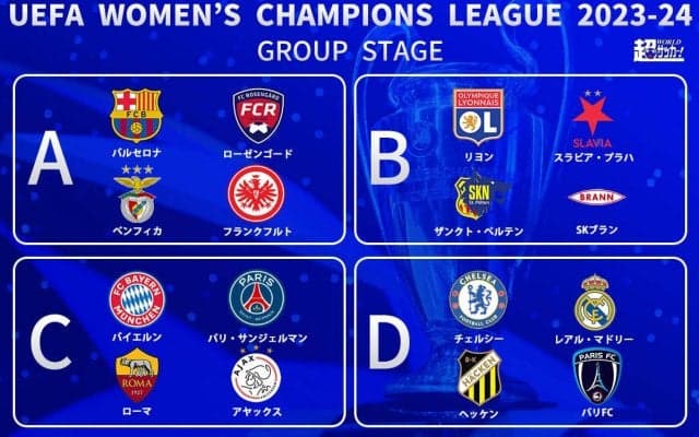 日本人選手は苦しいグループ分けに、熊谷紗希＆南萌華のローマは熊谷の古巣バイエルンやPSGと同居…門脇真依のローゼンゴードは女王バルセロナと同組に【UWCL】