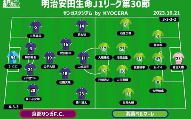 【J1注目プレビュー|第30節:京都vs湘南】残留争い直接対決、互いに出したい“アグレッシブ”な姿勢