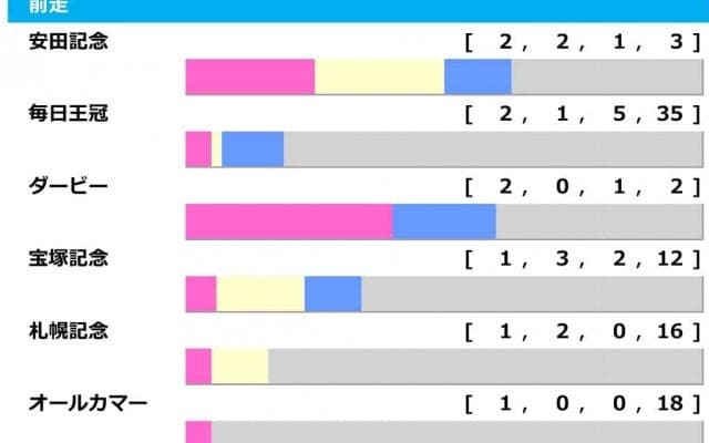 【天皇賞・秋／前走ローテ】ドウデュースに「0.0.0.4」　“押さえるべき”想定9人気以下の穴馬