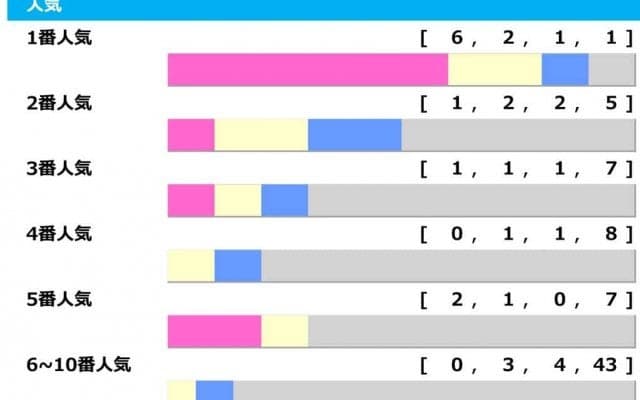 【天皇賞・秋／人気傾向】イクイノックスに鬼門データ　“単勝オッズ1倍台”なら……優勝馬ゼロ