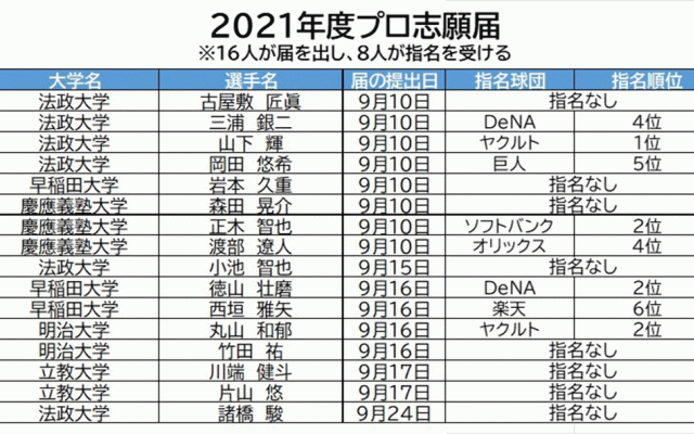 ドラフト会議「指名漏れ」選手の増加を読む、2021年大学生志願者のプロ指名にも注目