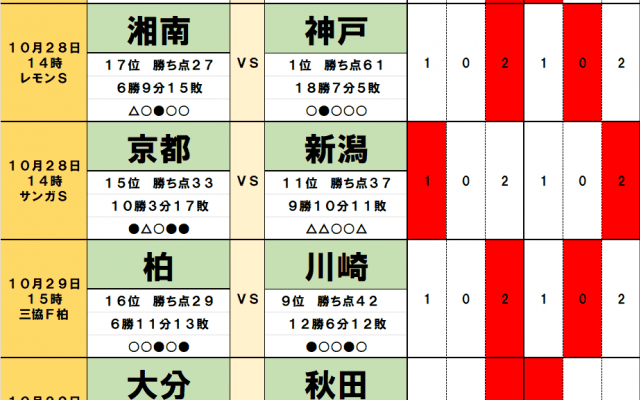 10月28・29日「J試合勝敗予想」多発ドローが影響を及ぼす2つのサバイバルレース！大阪ダービーにも痛み分けの予感