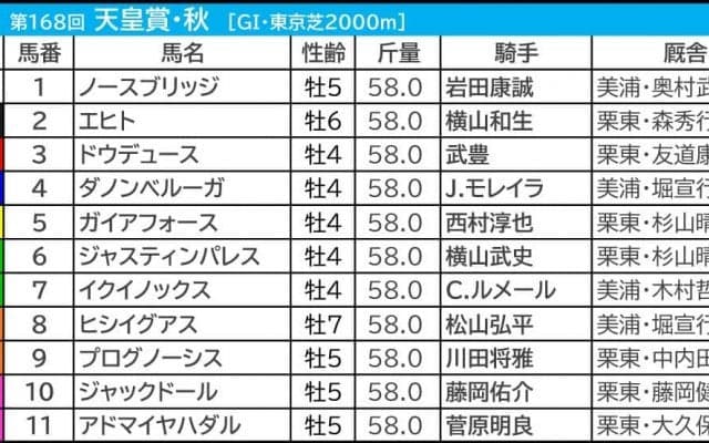【天皇賞・秋／前日オッズ】連覇狙うイクイノックスが単勝1.4倍　“5/10”連対の5人気以下で2強崩しも