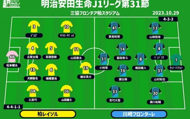 【J1注目プレビュー|第31節:柏vs川崎F】天皇杯決勝の前哨戦、今持っている力を出し切り勝利に繋げるのは？