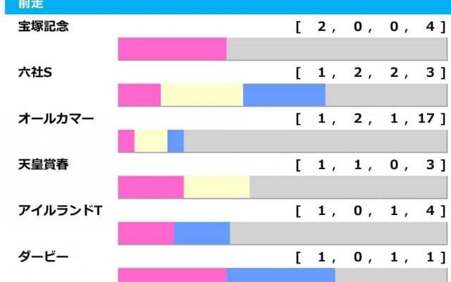【アルゼンチン共和国杯／前走ローテ】ヒートオンビートに「0.1.0.24」　“馬券内率62％”該当馬は……