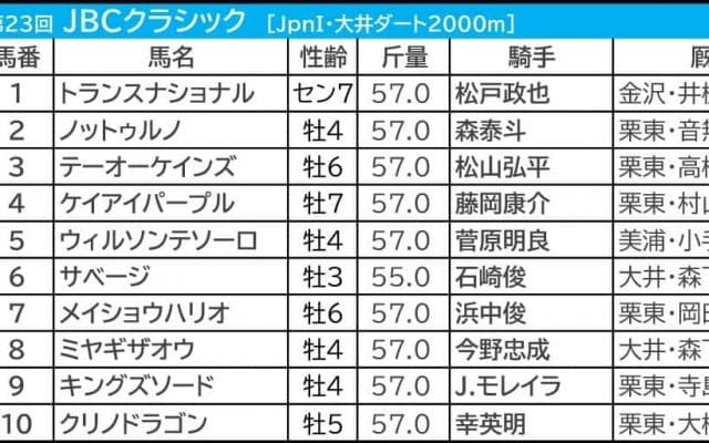 【JBCクラシック／3連単4点】メイショウハリオかテーオーケインズか……6度目の決戦　「2強のワンツー決着はない」