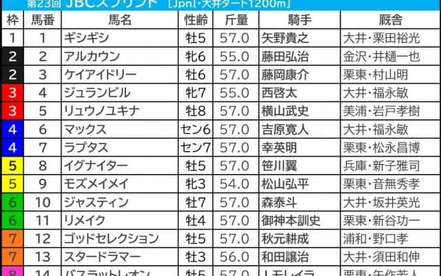 【JBCスプリント／3連単6点】リメイク不動の本命も……実績上位馬2頭“バッサリ”でヒモ荒れ狙う