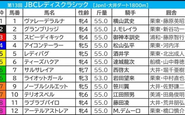 【JBCレディスクラシック／3連複3点】7勝の王道ローテからガッチリ　「好配当の使者は人気を落とした実績馬」