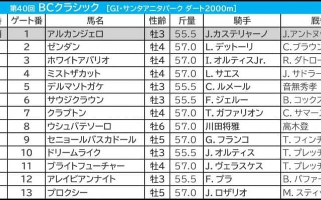【BCクラシック／馬単5点】ウシュバテソーロに“勝機到来”　米対抗格は不安材料続々……「妙味は先行勢」