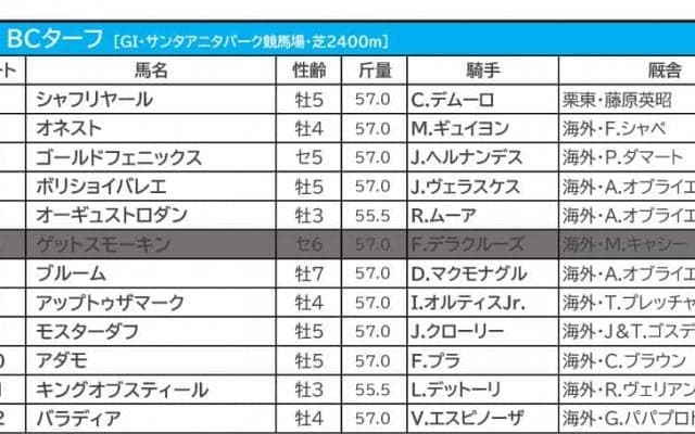 【BCターフ／馬単4点】オーギュストロダンに死角なし　人気の一角・世界ランク2位に“消し”ジャッジ