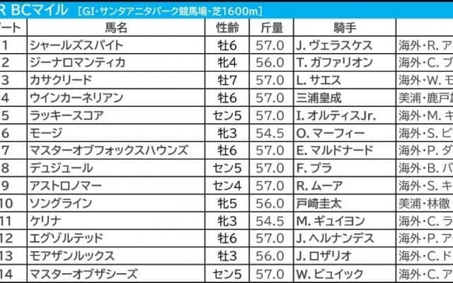 【BCマイル／馬連7点】ウインカーネリアンに“一発”の可能性　幅を利かす地元勢をプラス